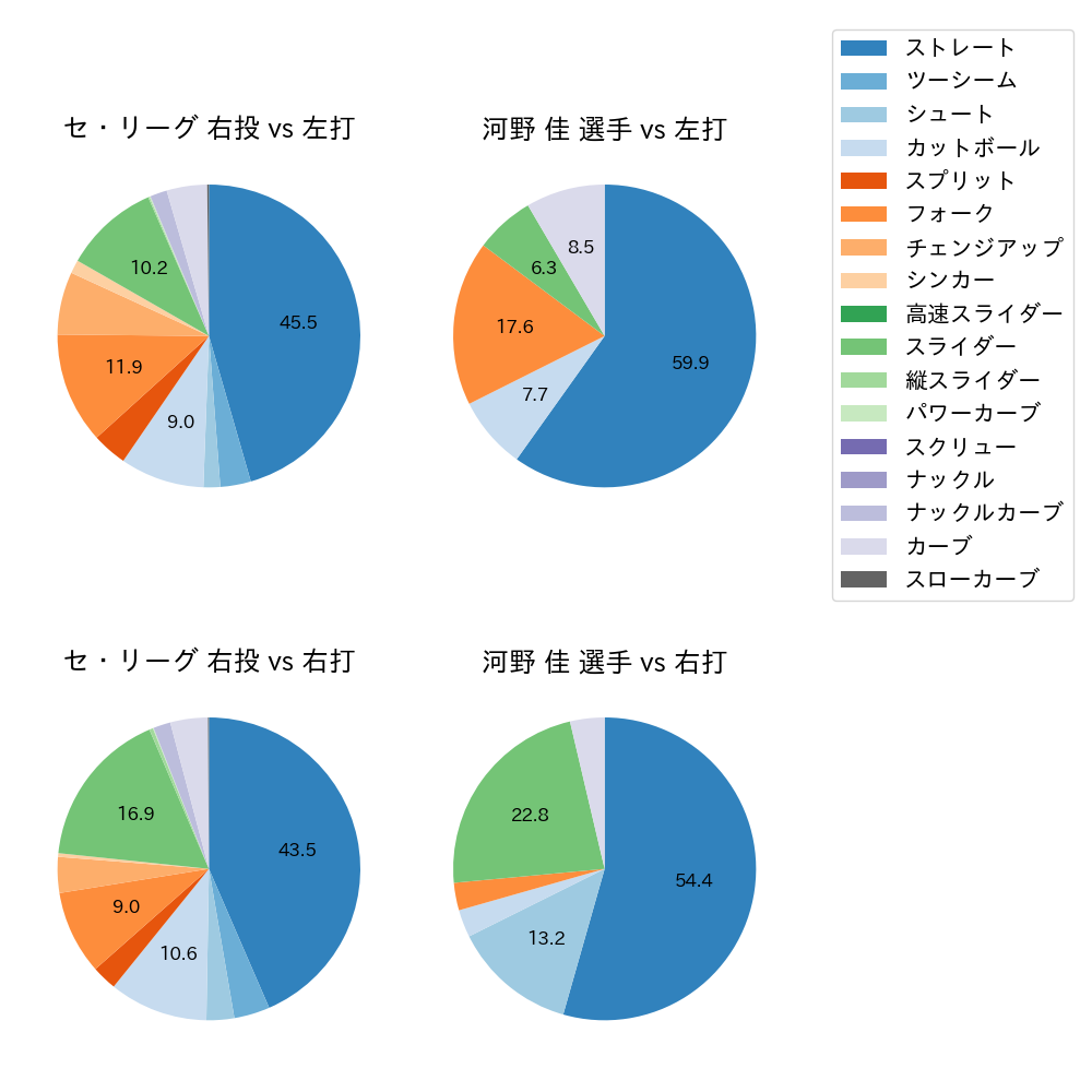 河野 佳 球種割合(2024年レギュラーシーズン全試合)