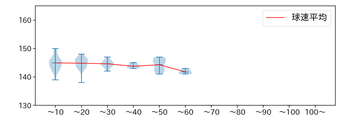 河野 佳 球数による球速(ストレート)の推移(2024年レギュラーシーズン全試合)