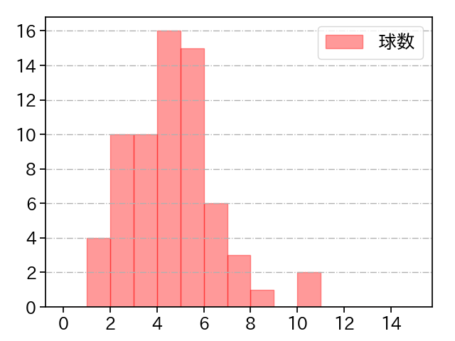 河野 佳 打者に投じた球数分布(2024年レギュラーシーズン全試合)