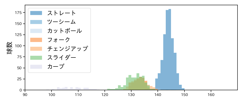 アドゥワ 誠 球種&球速の分布1(2024年レギュラーシーズン全試合)