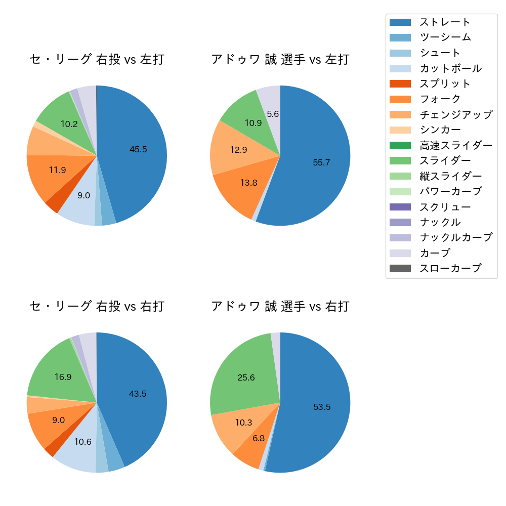 アドゥワ 誠 球種割合(2024年レギュラーシーズン全試合)