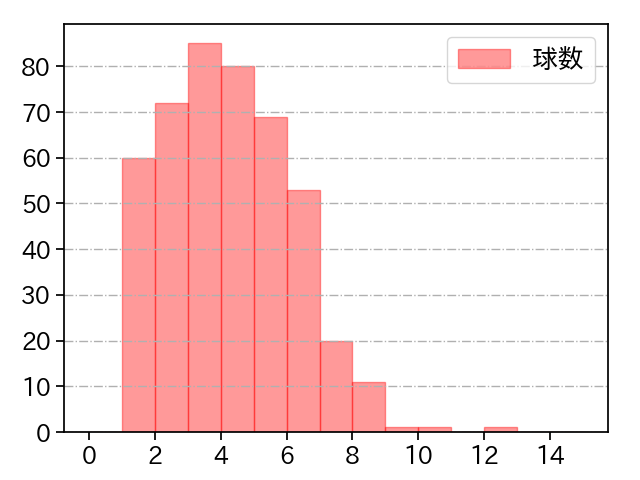 アドゥワ 誠 打者に投じた球数分布(2024年レギュラーシーズン全試合)