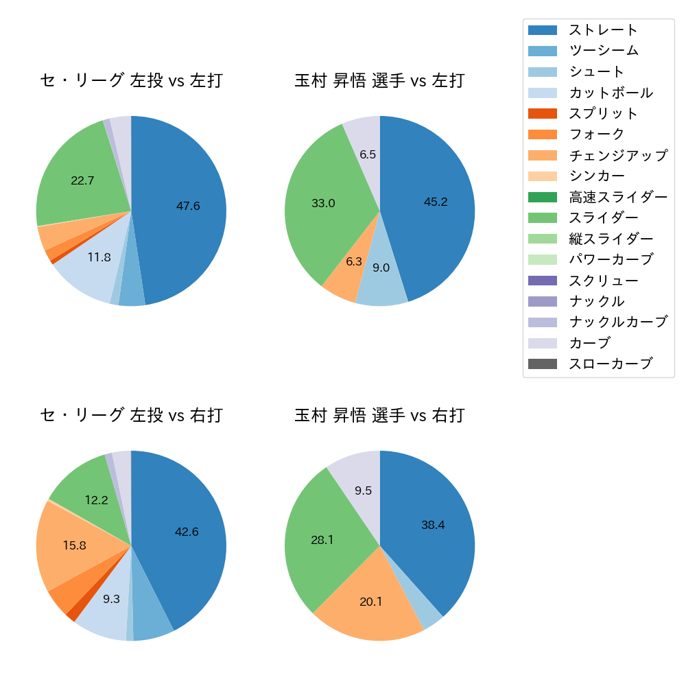 玉村 昇悟 球種割合(2024年レギュラーシーズン全試合)