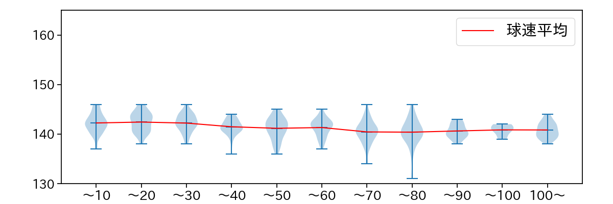 玉村 昇悟 球数による球速(ストレート)の推移(2024年レギュラーシーズン全試合)