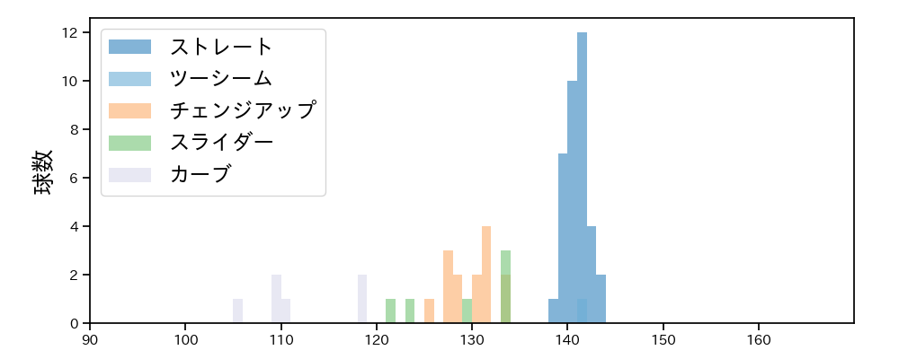遠藤 淳志 球種&球速の分布1(2024年レギュラーシーズン全試合)