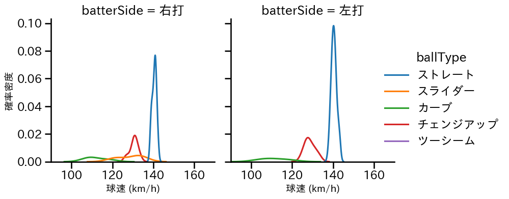 遠藤 淳志 球種&球速の分布2(2024年レギュラーシーズン全試合)