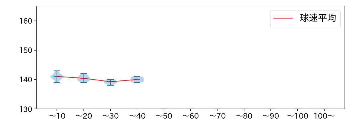 遠藤 淳志 球数による球速(ストレート)の推移(2024年レギュラーシーズン全試合)