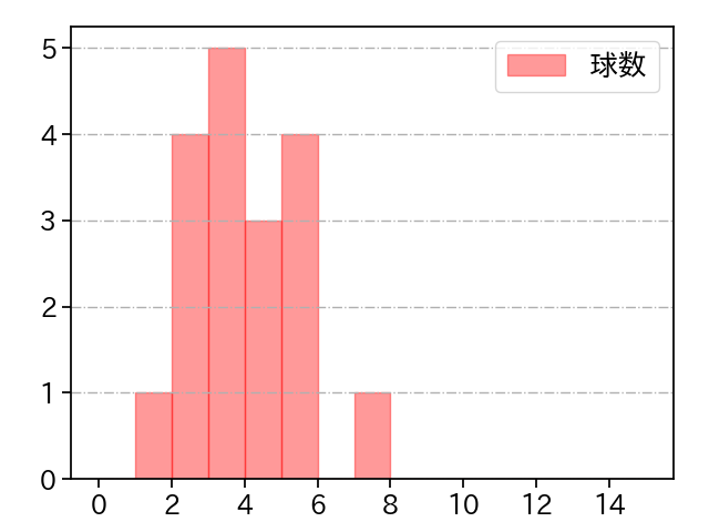 遠藤 淳志 打者に投じた球数分布(2024年レギュラーシーズン全試合)