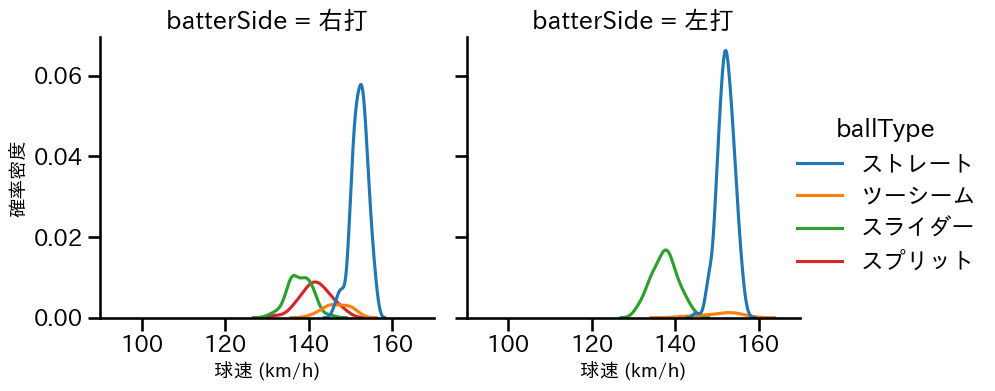 ハーン 球種&球速の分布2(2024年レギュラーシーズン全試合)