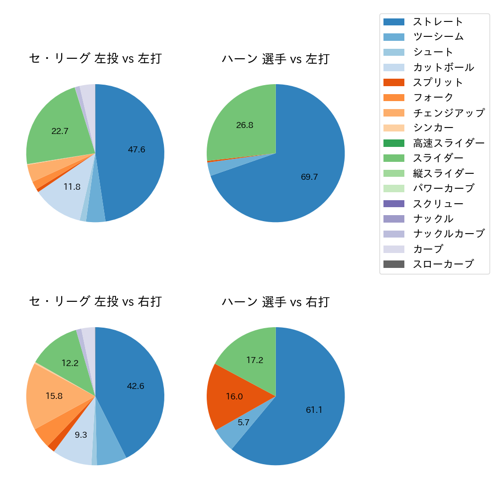 ハーン 球種割合(2024年レギュラーシーズン全試合)