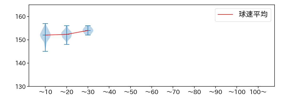 ハーン 球数による球速(ストレート)の推移(2024年レギュラーシーズン全試合)
