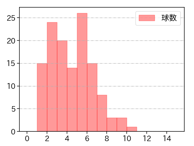 ハーン 打者に投じた球数分布(2024年レギュラーシーズン全試合)