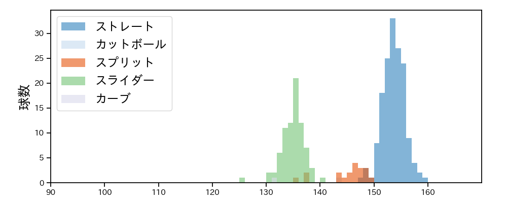 コルニエル 球種&球速の分布1(2024年レギュラーシーズン全試合)