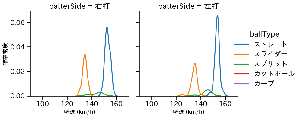 コルニエル 球種&球速の分布2(2024年レギュラーシーズン全試合)