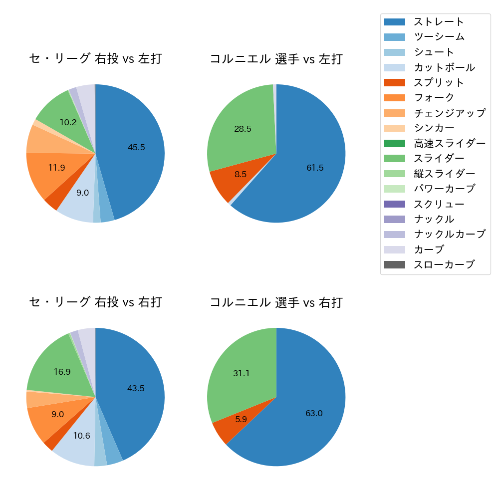 コルニエル 球種割合(2024年レギュラーシーズン全試合)