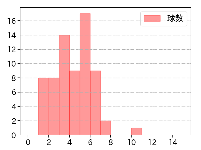 コルニエル 打者に投じた球数分布(2024年レギュラーシーズン全試合)