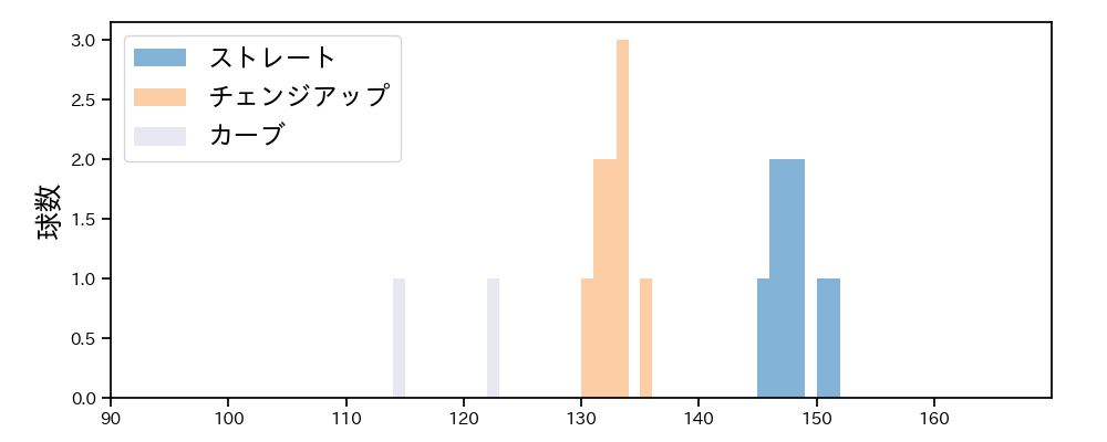 森浦 大輔 球種&球速の分布1(2025年3月)