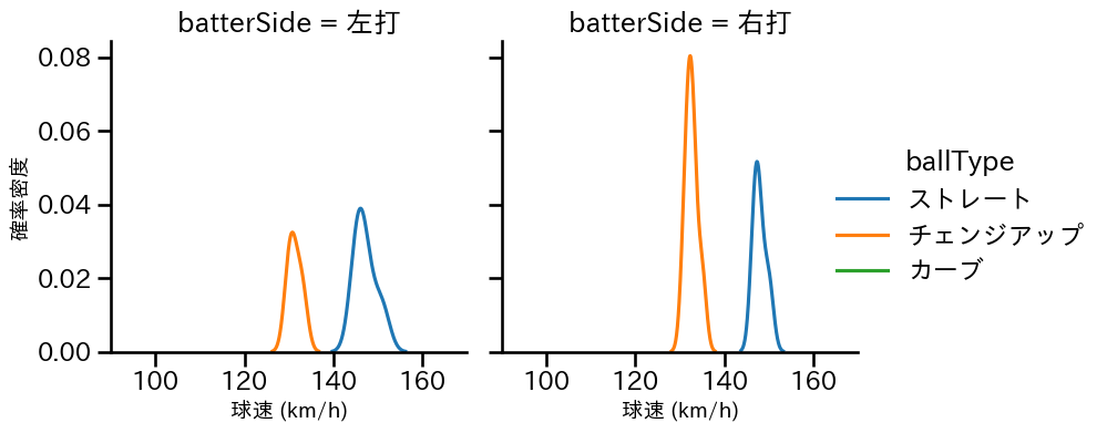 森浦 大輔 球種&球速の分布2(2025年3月)
