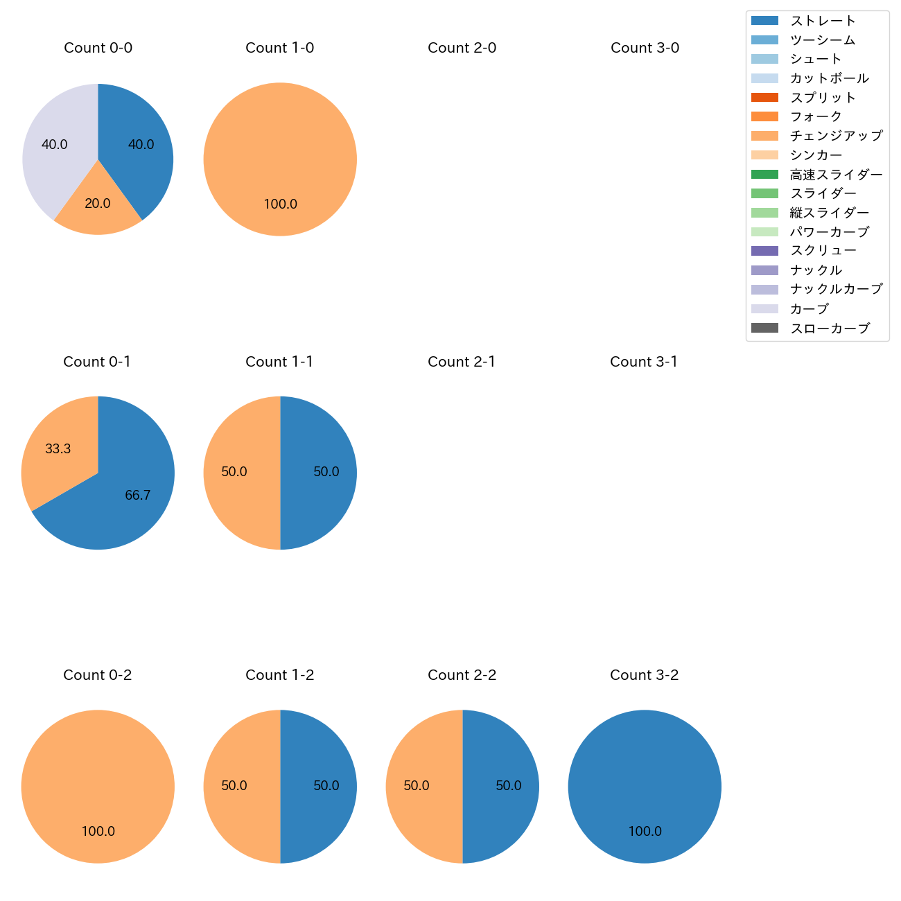 森浦 大輔 カウント別 球種割合(2025年3月)