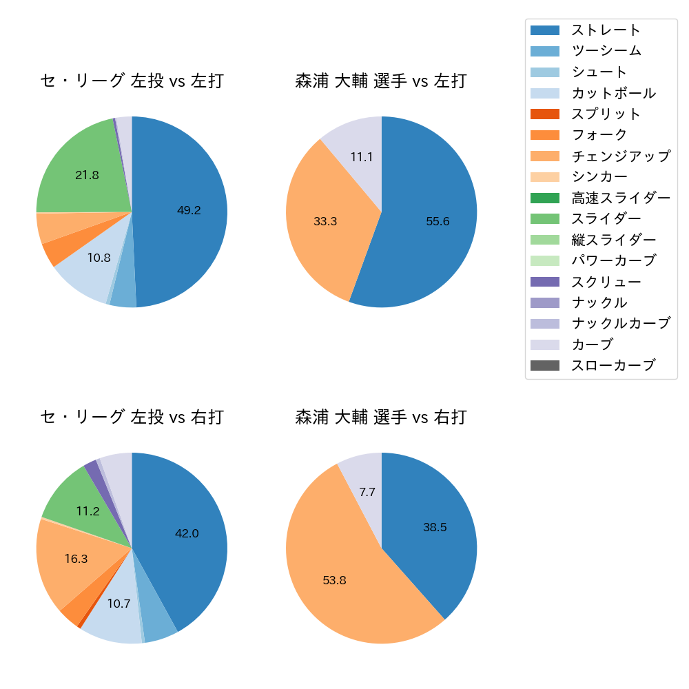 森浦 大輔 球種割合(2025年3月)
