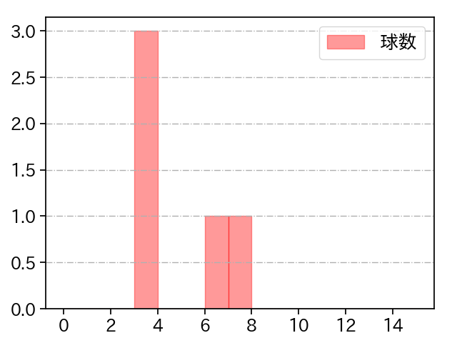 森浦 大輔 打者に投じた球数分布(2025年3月)