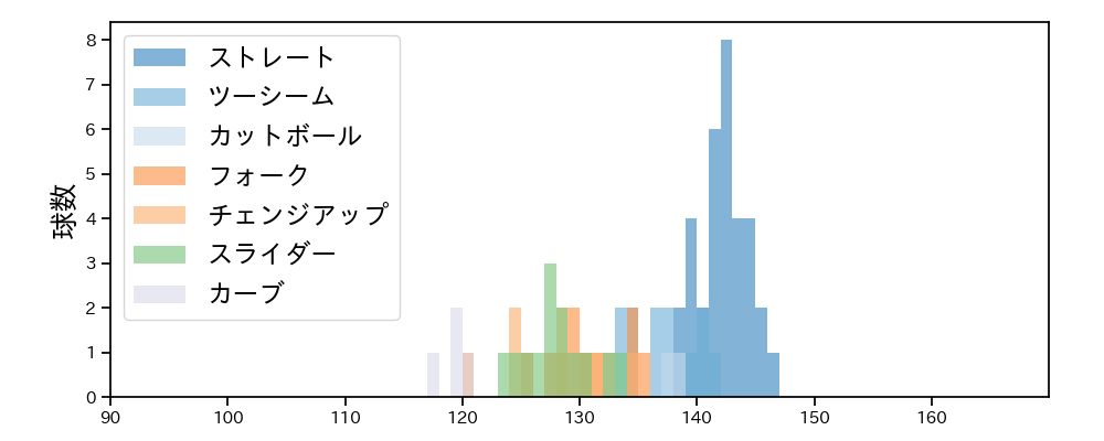 森 翔平 球種&球速の分布1(2025年3月)
