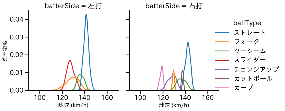 森 翔平 球種&球速の分布2(2025年3月)
