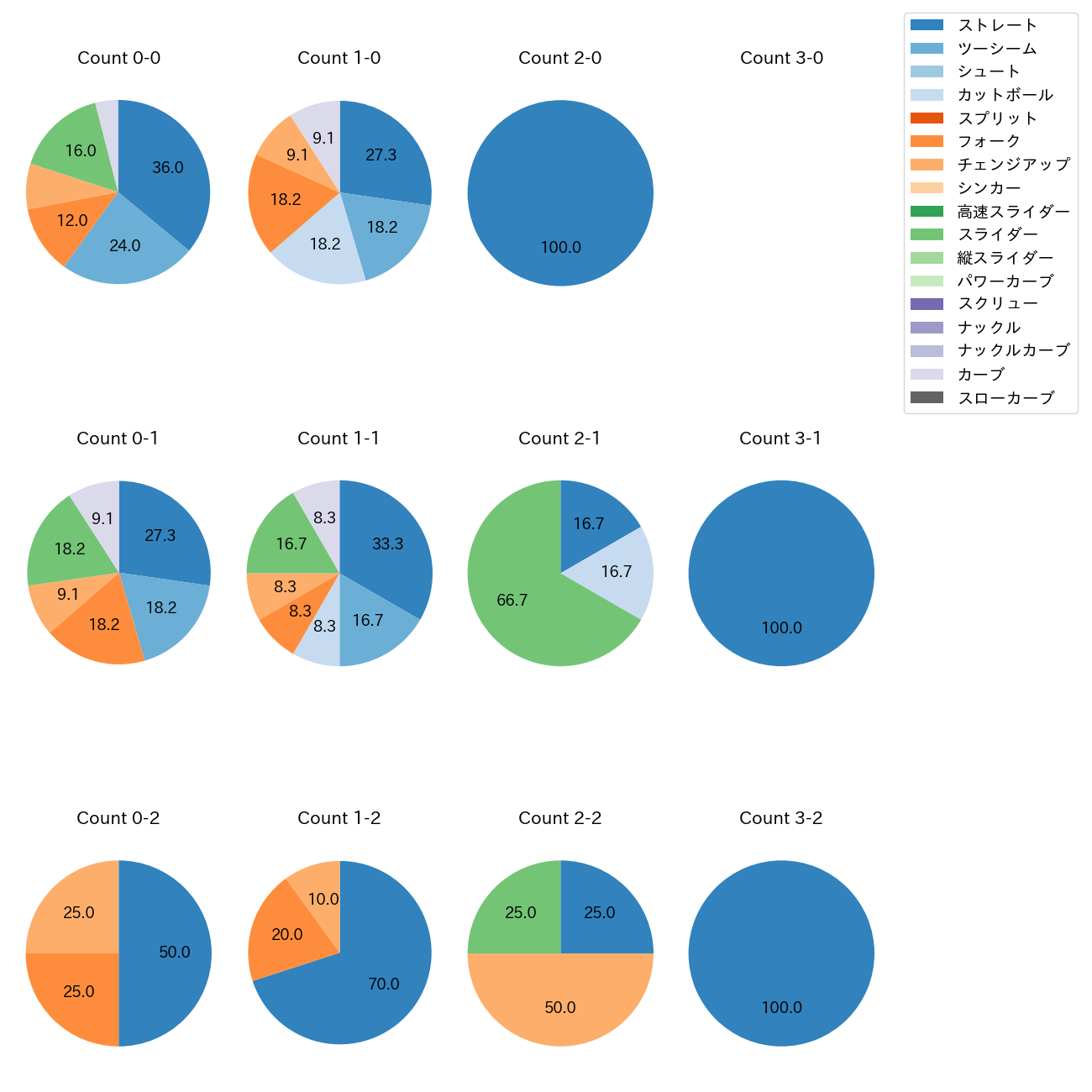 森 翔平 カウント別 球種割合(2025年3月)