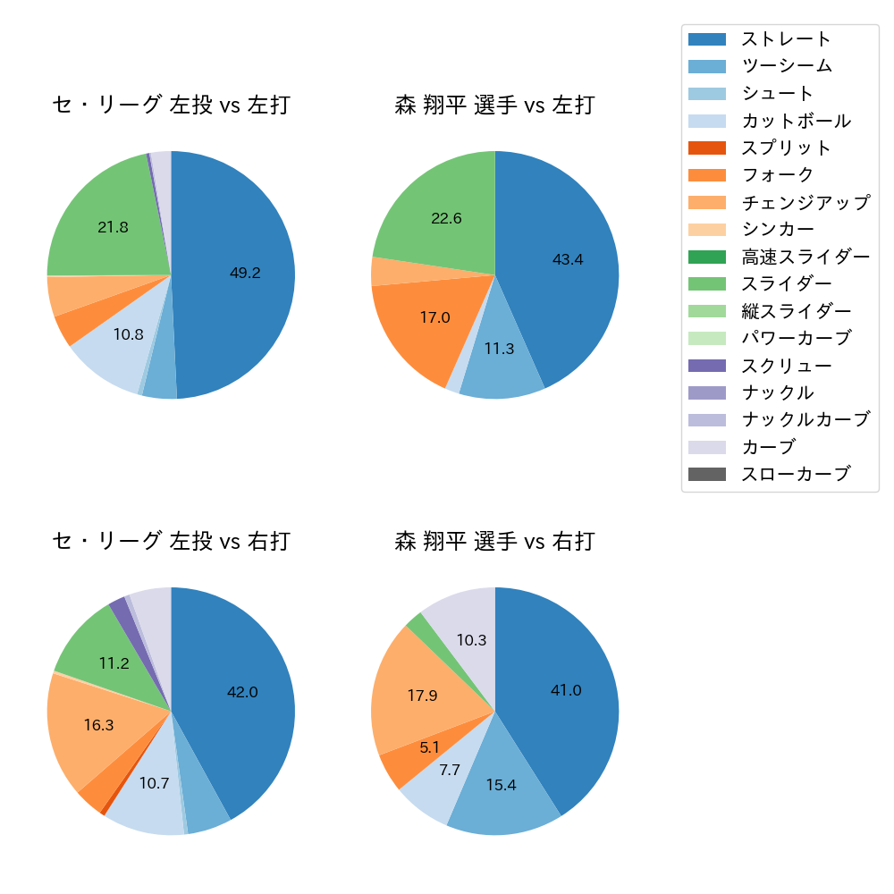 森 翔平 球種割合(2025年3月)