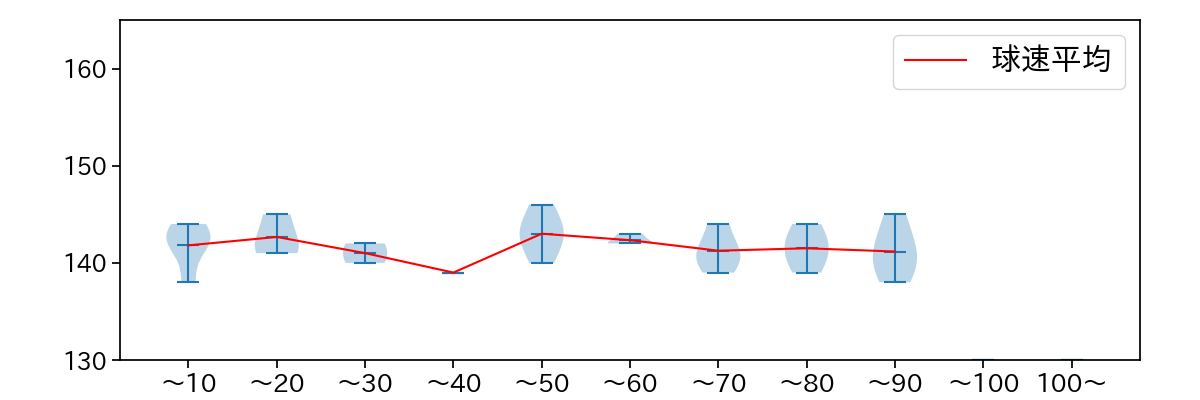 森 翔平 球数による球速(ストレート)の推移(2025年3月)