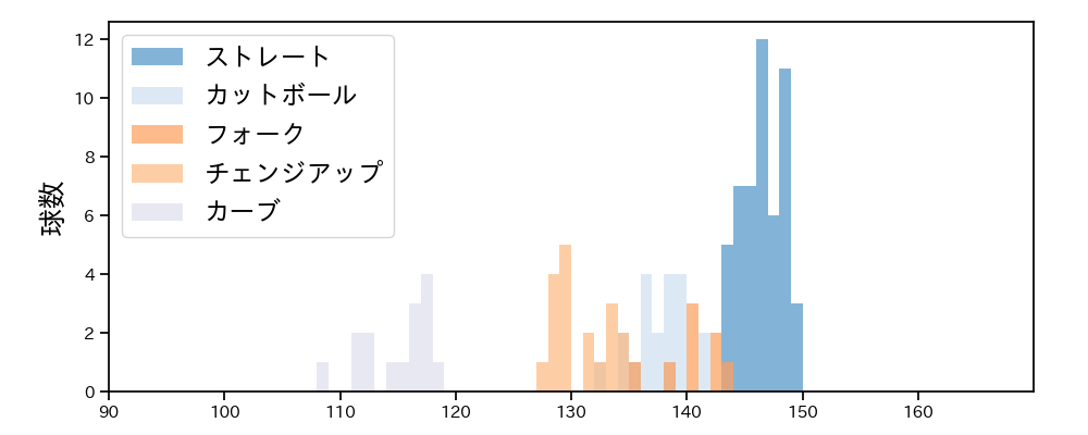 森下 暢仁 球種&球速の分布1(2025年3月)