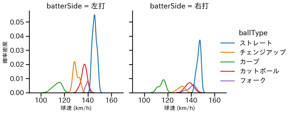 森下 暢仁 球種&球速の分布2(2025年3月)