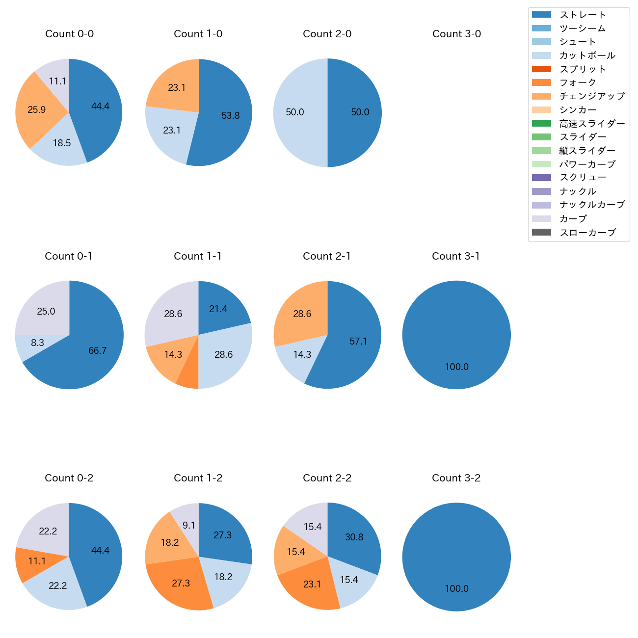 森下 暢仁 カウント別 球種割合(2025年3月)