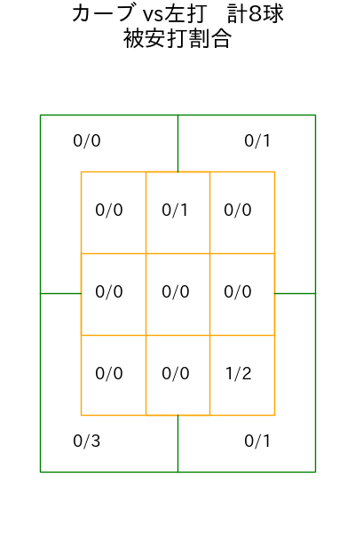 森下 暢仁 コース別被安打割合(2025年3月)