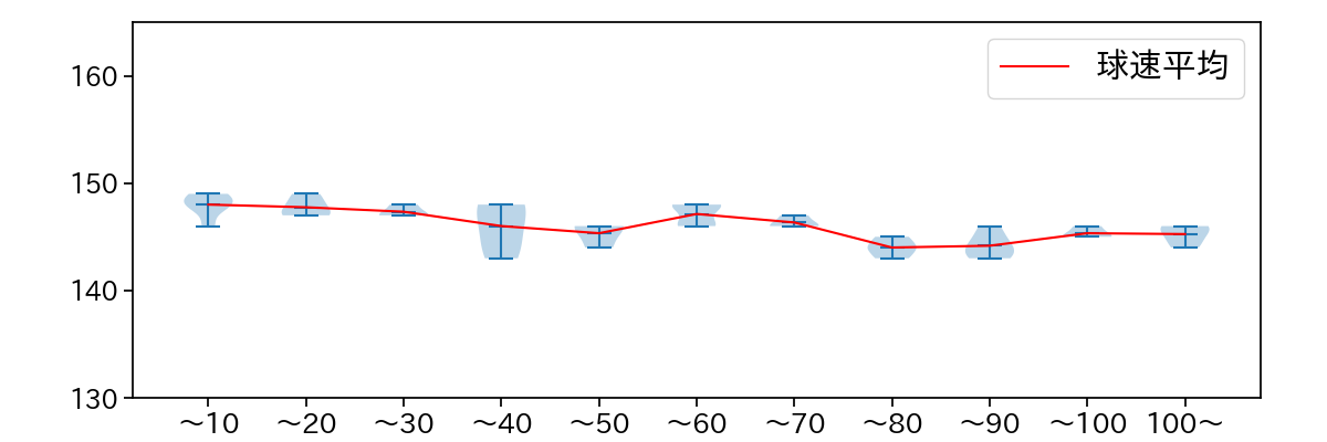 森下 暢仁 球数による球速(ストレート)の推移(2025年3月)