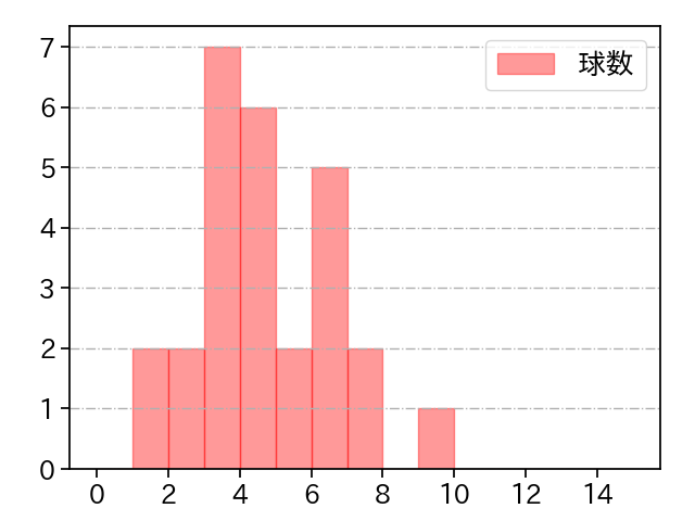 森下 暢仁 打者に投じた球数分布(2025年3月)