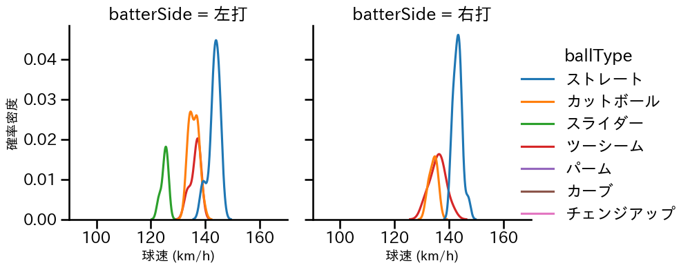 床田 寛樹 球種&球速の分布2(2025年3月)