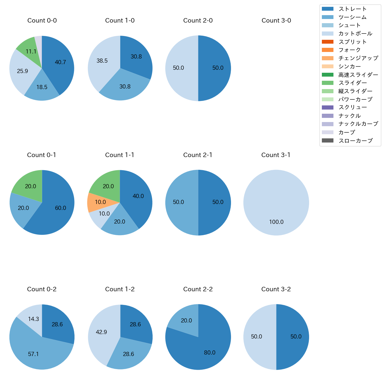 床田 寛樹 カウント別 球種割合(2025年3月)