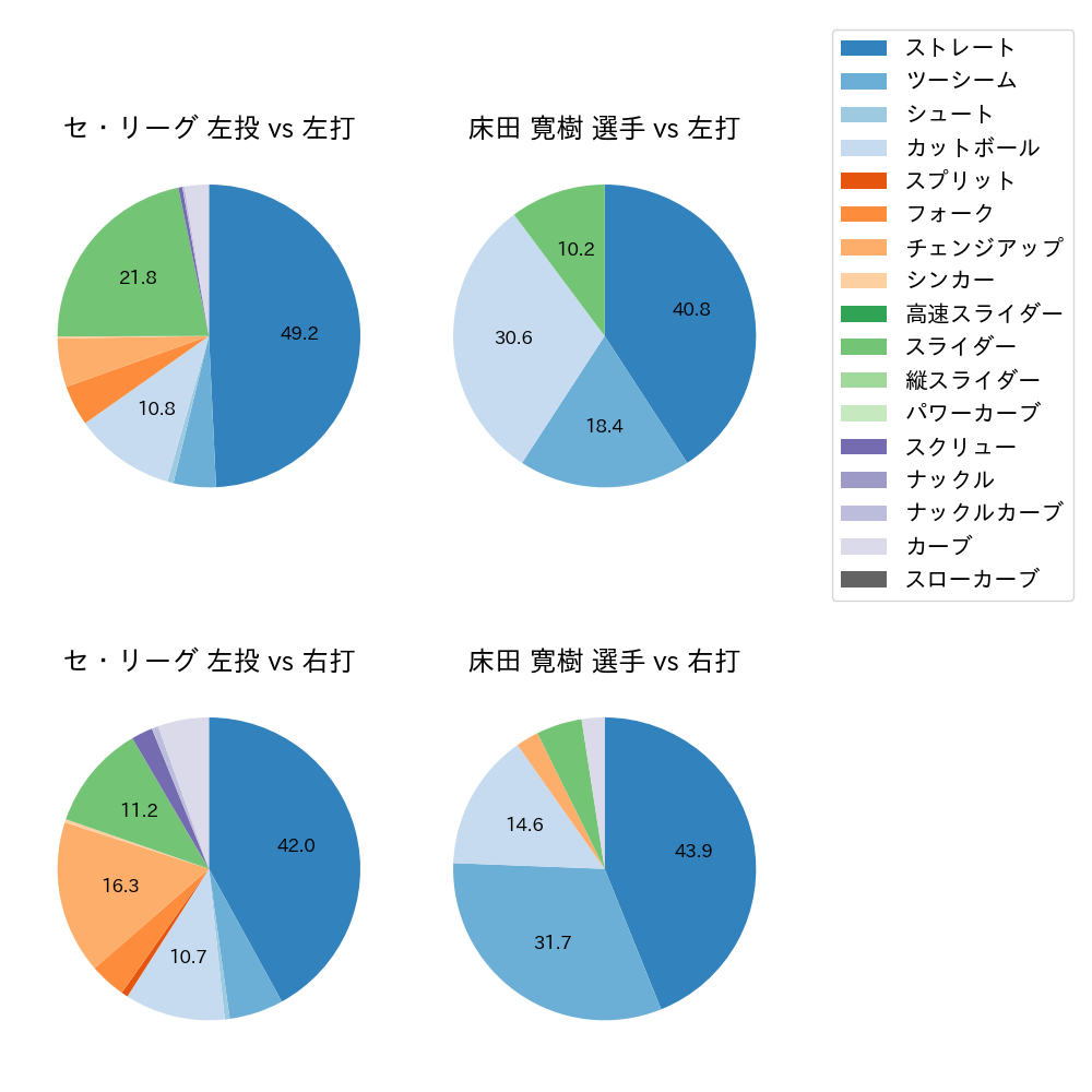床田 寛樹 球種割合(2025年3月)