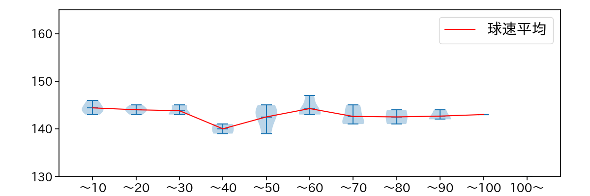 床田 寛樹 球数による球速(ストレート)の推移(2025年3月)