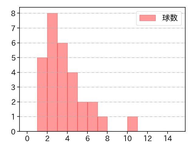 床田 寛樹 打者に投じた球数分布(2025年3月)