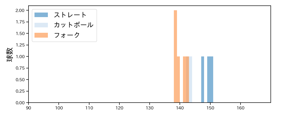 栗林 良吏 球種&球速の分布1(2025年3月)