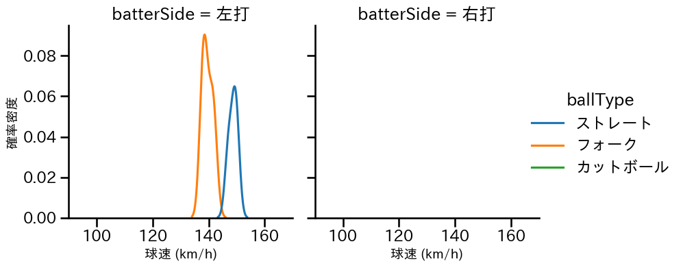 栗林 良吏 球種&球速の分布2(2025年3月)