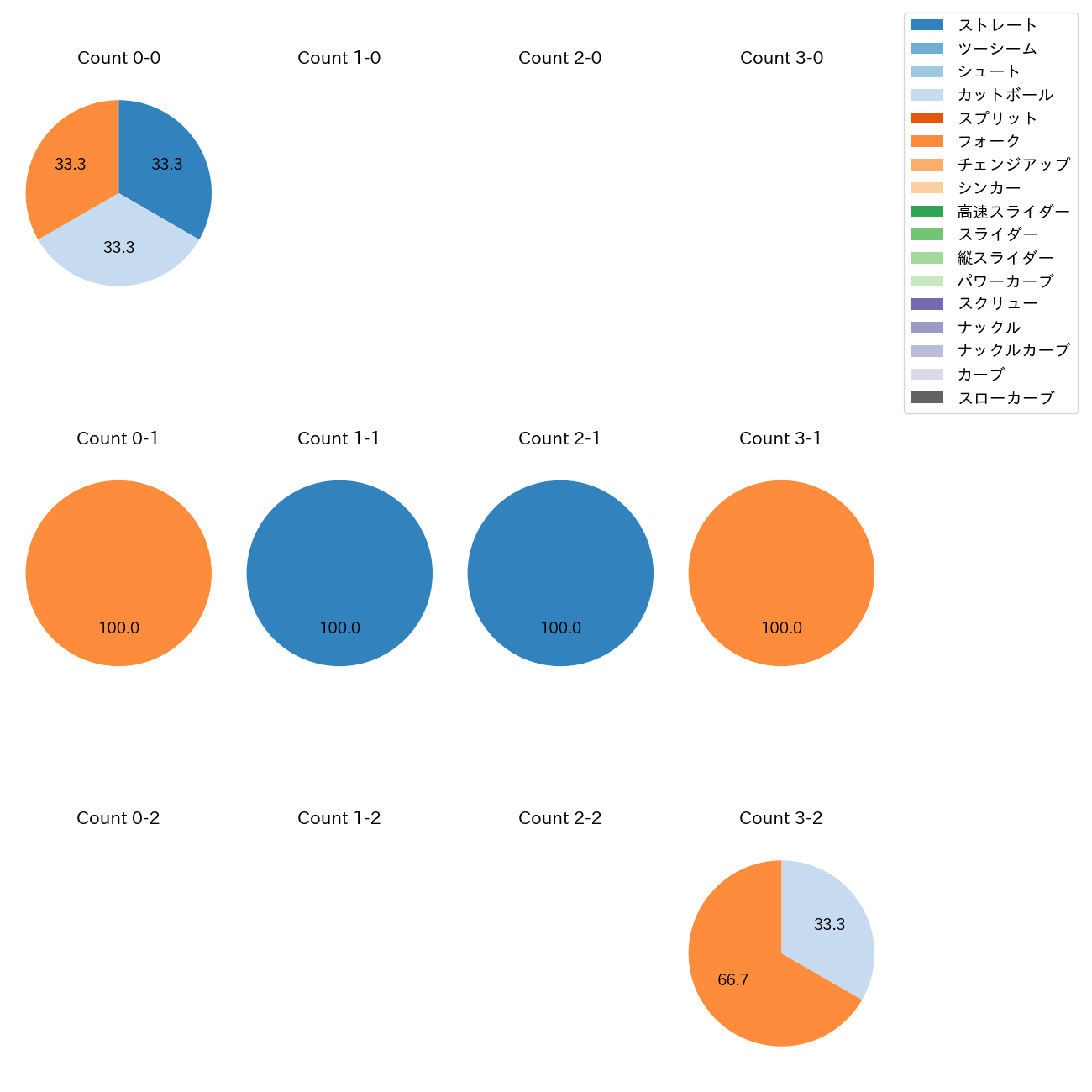 栗林 良吏 カウント別 球種割合(2025年3月)