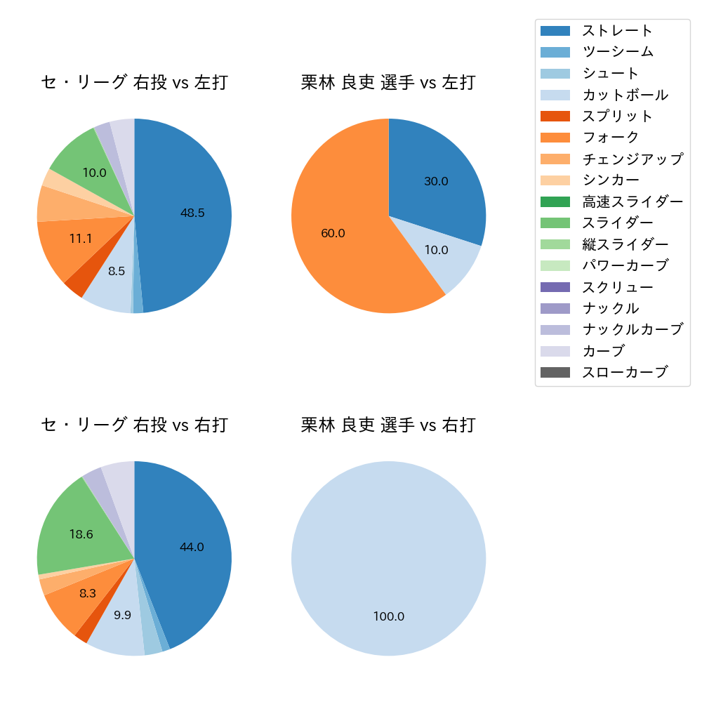 栗林 良吏 球種割合(2025年3月)
