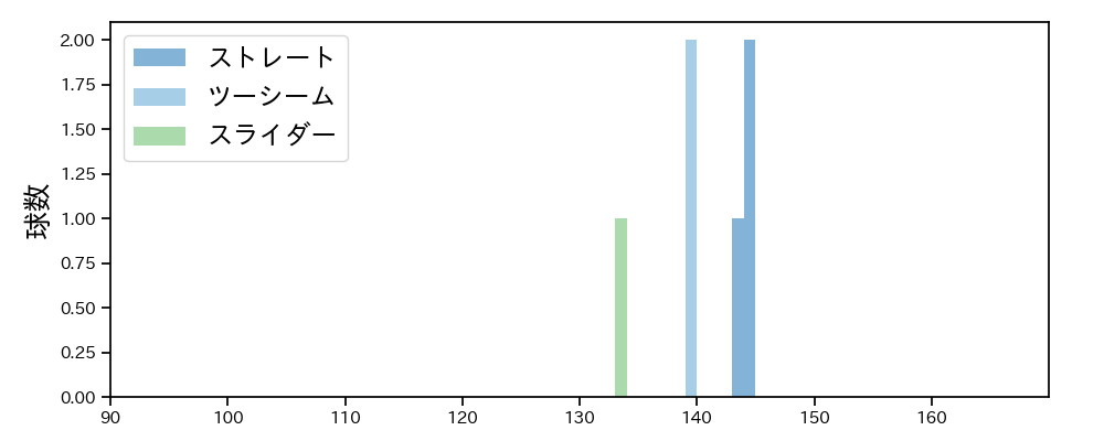 中﨑 翔太 球種&球速の分布1(2025年3月)