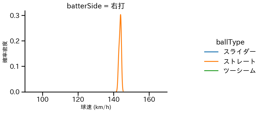 中﨑 翔太 球種&球速の分布2(2025年3月)