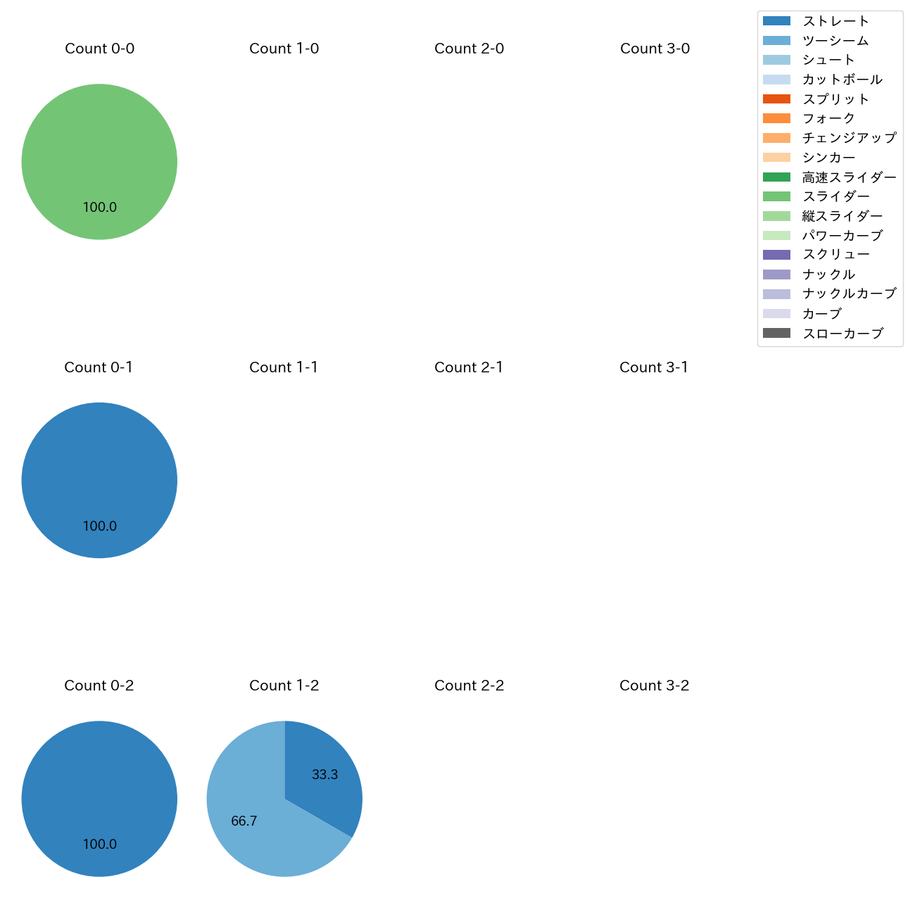 中﨑 翔太 カウント別 球種割合(2025年3月)
