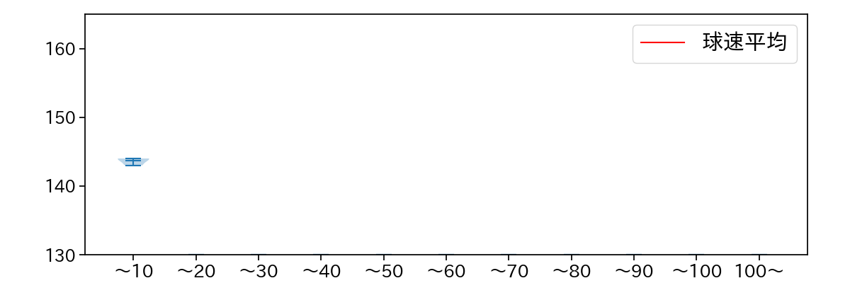 中﨑 翔太 球数による球速(ストレート)の推移(2025年3月)
