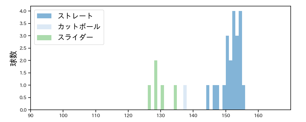 塹江 敦哉 球種&球速の分布1(2025年3月)